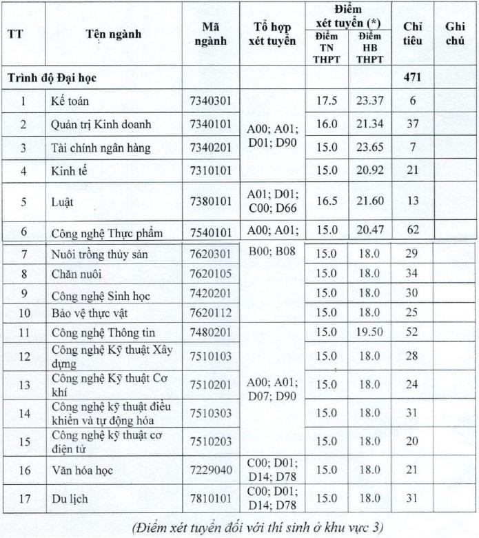 Điểm sàn xét tuyển bổ sung Tr