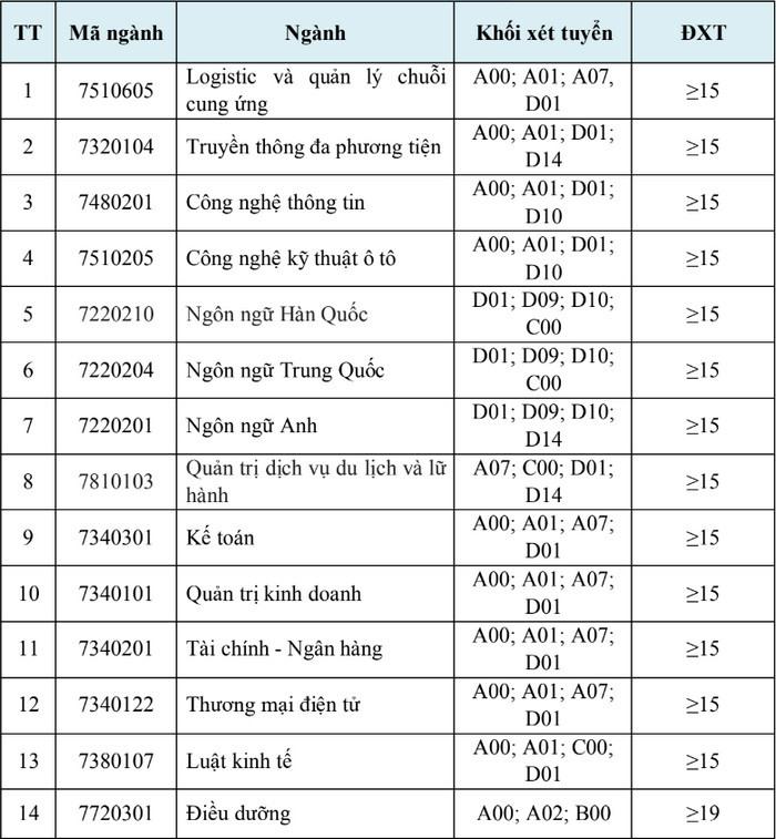 Điểm sàn xét tuyển bổ sung Trường Đại học Trưng Vương năm 2023.