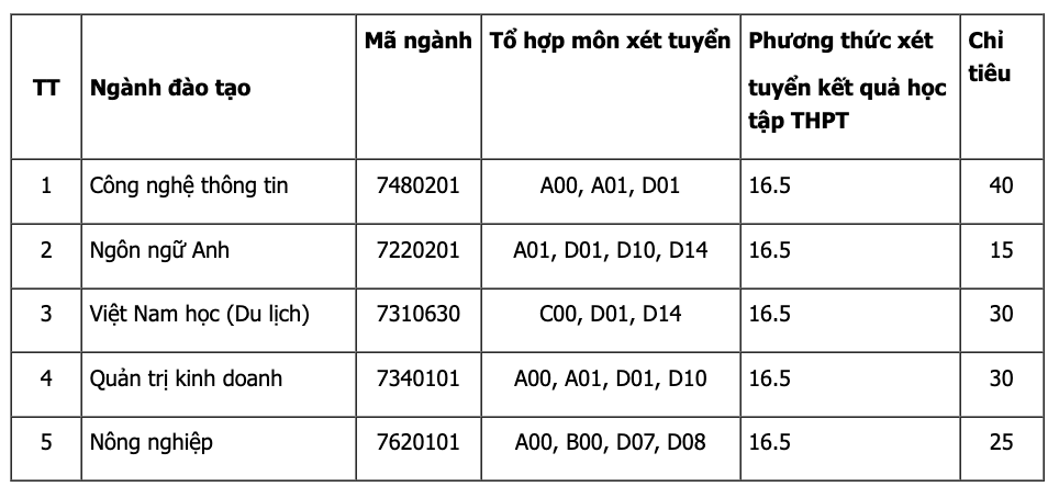 Điểm sàn xét tuyển bổ sung Trường Đại học Phú Yên năm 2023.