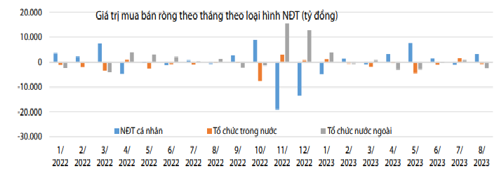 NĐT cá nhân trong nước duy trì trạng thái mua ròng tích cực kể từ đầu quý II/2023 đến nay. Nguồn: Chứng khoán Rồng Việt