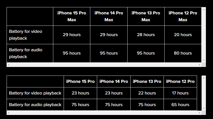 Thời lượng pin của dòng iPhone 15 có tốt hơn iPhone 14 hay không? - Ảnh 1.