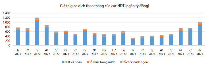 Mức độ tham gia thị trường của NĐT tổ chức trong và ngoài nước đã giảm đáng kể. Nguồn: CTCK Rồng Việt