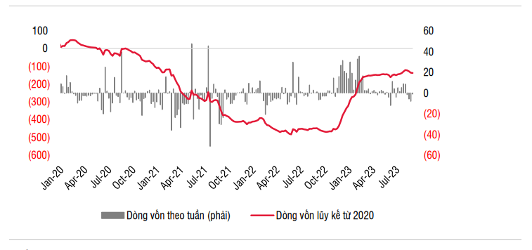 Dòng vốn từ các quỹ chủ động vào Việt Nam (Triệu USD). Nguồn: SSI Research