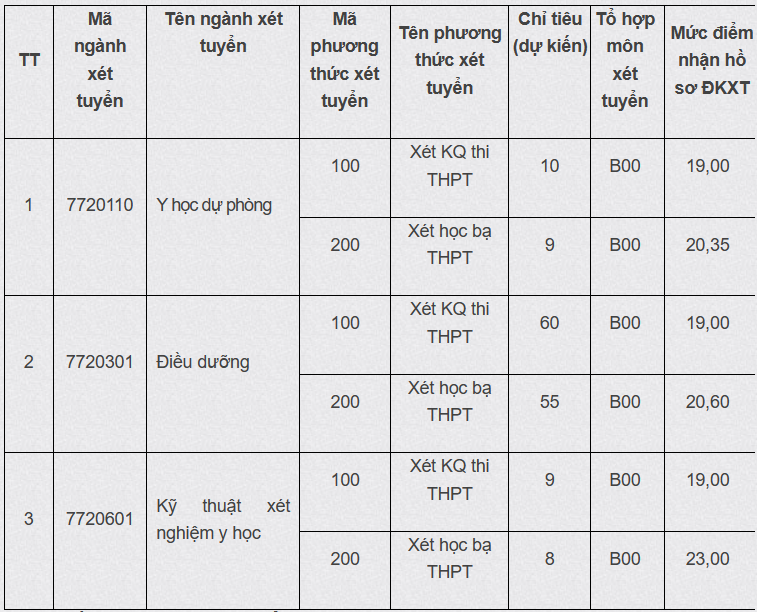 Điểm chuẩn các ngành đào tạo xét tuyển bổ sung hệ đại học chính quy Đại học Y khoa Vinh năm 2023. Ảnh: Đại học Y khoa Vinh.