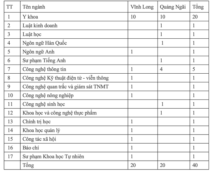 ĐHQG Hà Nội đào tạo sinh viên Nam Trung bộ và Nam bộ - Ảnh 3.