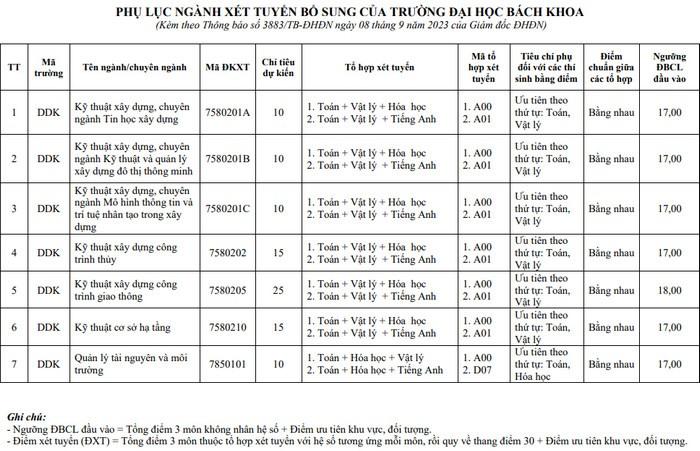 Điểm sàn xét tuyển bổ sung năm 2023 của Trường Đại học Bách Khoa Hà Nội.