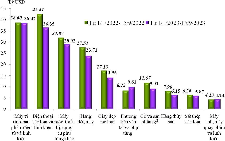 Xuất nhập khẩu hàng hoá nửa đầu tháng 9 giảm 15,4% - Ảnh 1