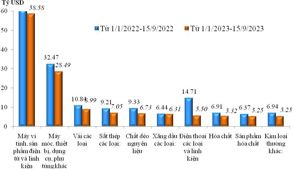 Xuất nhập khẩu hàng hoá nửa đầu tháng 9 giảm 15,4% - Ảnh 2