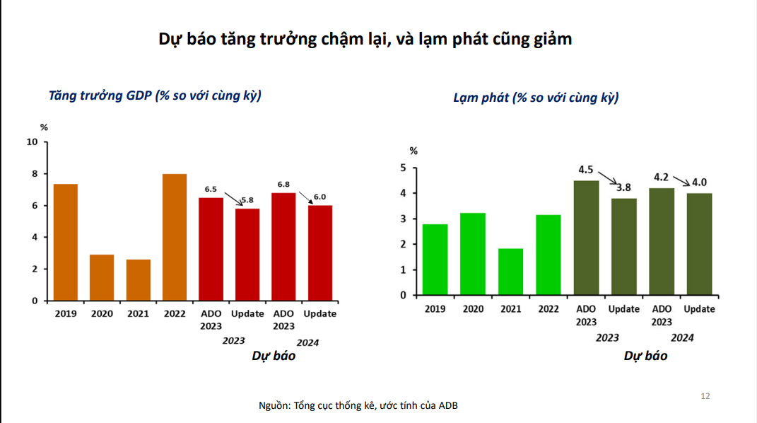 Nguồn: Báo cáo của ADB