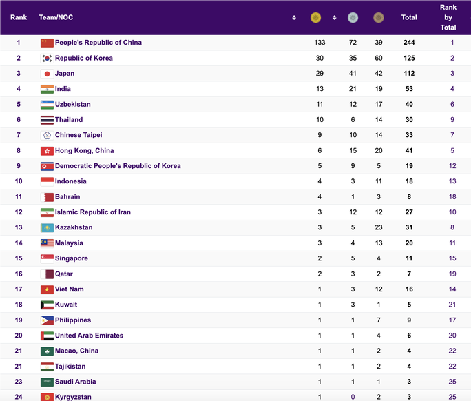 ASIAD 19 ngày 2-10: Nguyễn Thị Huyền dừng bước  ở vòng loại 400m rào nữ  - Ảnh 4.