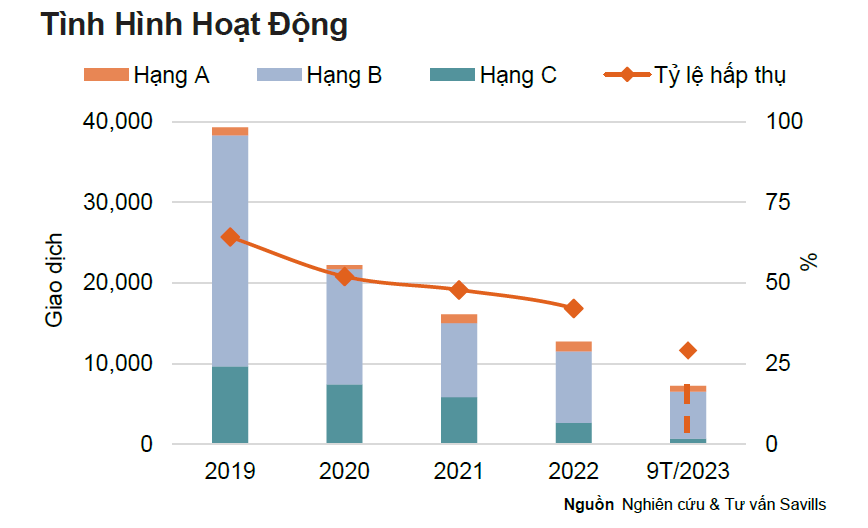 Tình hình hoạt động thị trường căn hộ từ năm 2019 tới tháng 9/2023. Nguồn: Savills Việt Nam.