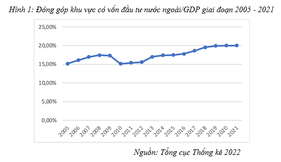 Hình 1: Đóng góp khu vực có vốn đầu tư nước ngoài GDP giao đoạn 2005-2021