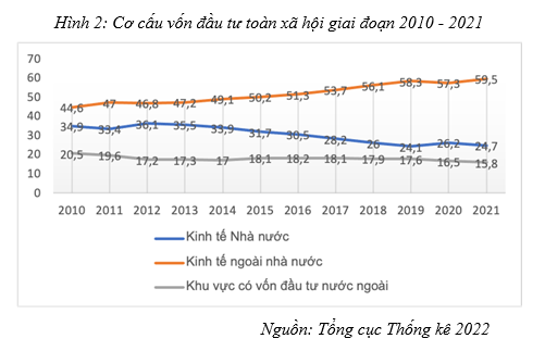 Hình 2: Cơ cấu vốn đầu tư toàn xã hội giai đoạn 2010-2021