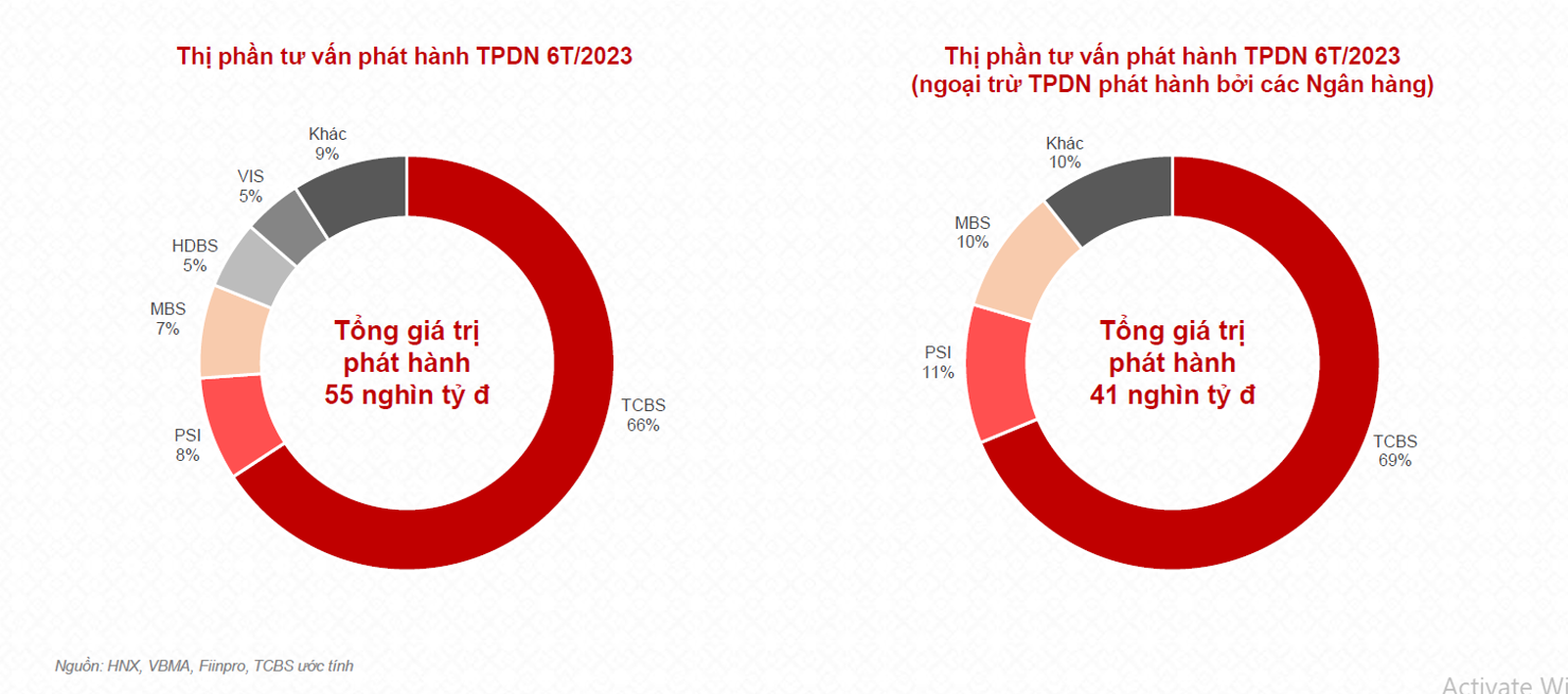 TCBS chiếm gần 70% thị phần tư vấn phát hành trái phiếu doanh nghiệp nửa đầu năm 2023.