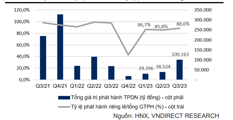 Giá trị TPDN được phát hành và tỷ lệ phát hành riêng lẻ.