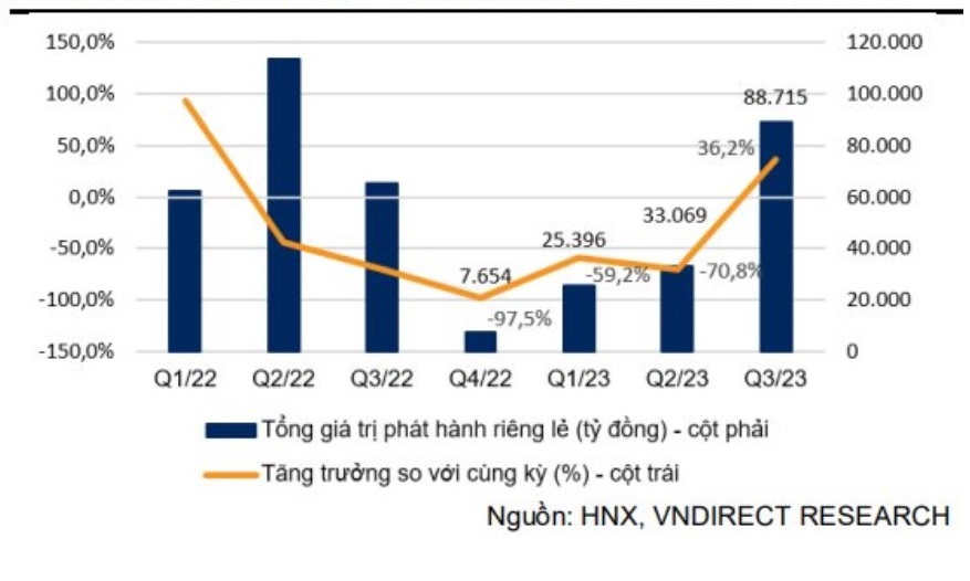 Nhà đầu tư sẽ ưu tiên chọn trái phiếu doanh nghiệp tốt và an toàn - Ảnh 1