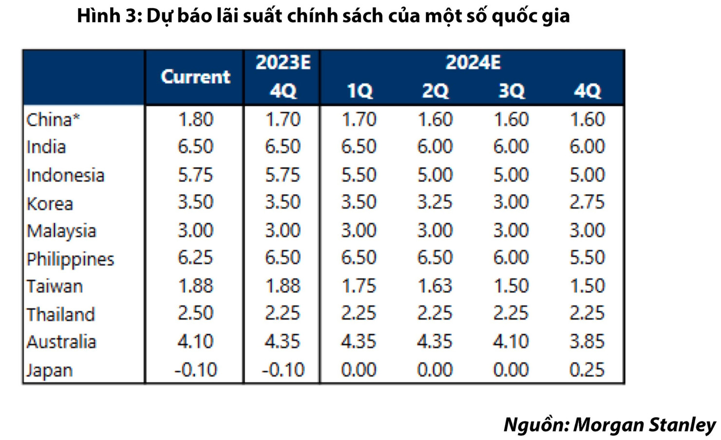 Lợi suất trái phiếu chính phủ Mỹ tăng cao tác động ra sao tới châu Á? - Ảnh 4