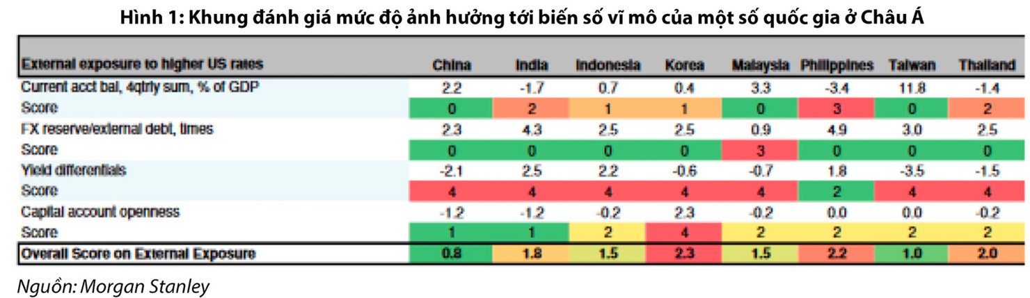 Lợi suất trái phiếu chính phủ Mỹ tăng cao tác động ra sao tới châu Á? - Ảnh 2