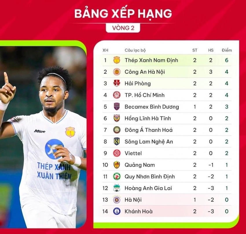 Bảng xếp hạng V.League 2023-2024 sau vòng 2. Ảnh: VPF