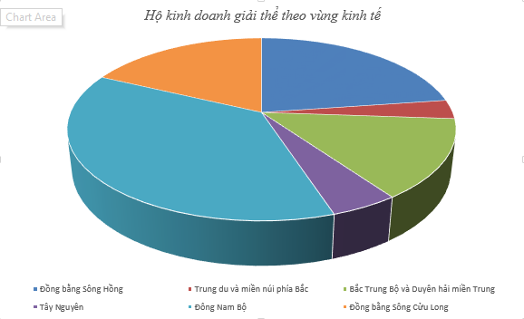 Hộ kinh doanh giải thể theo vùng kinh tế