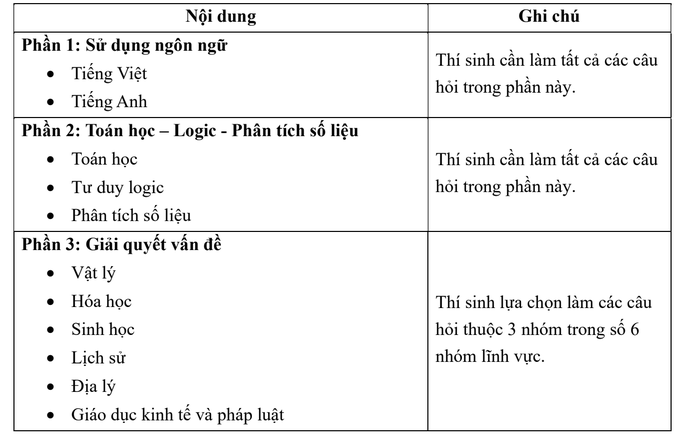 ĐHQG TP HCM mở rộng quy mô, đổi mới đề thi đánh giá năng lực - Ảnh 3.