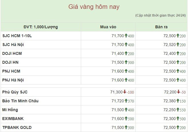 Giá vàng miếng tăng cao, chạm mốc 72,5 triệu đồng/lượng - Ảnh 1