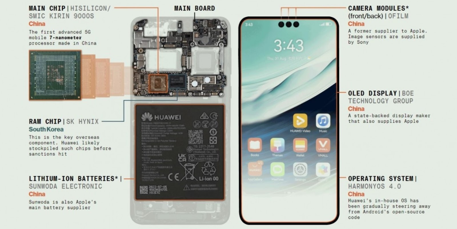 Đặt một ván cược lớn, đây là cách Huawei tìm ra khe hở vượt bức tường cách ly và bằng mọi giá mở đường cho “giấc mơ Mỹ”- Ảnh 5.