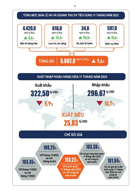 Infographic sản xuất nông nghiệp 11 tháng 2023 (Nguồn: Tổng cục Thống kê) 