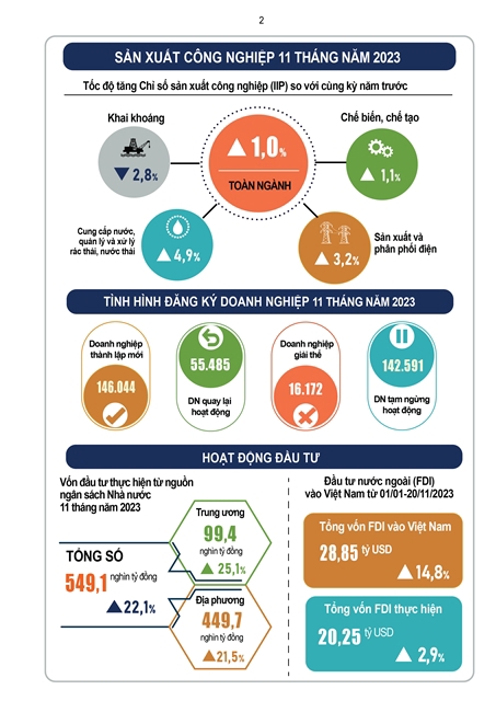 Infographic sản xuất nông nghiệp 11 tháng 2023 (Nguồn: Tổng cục Thống kê) 