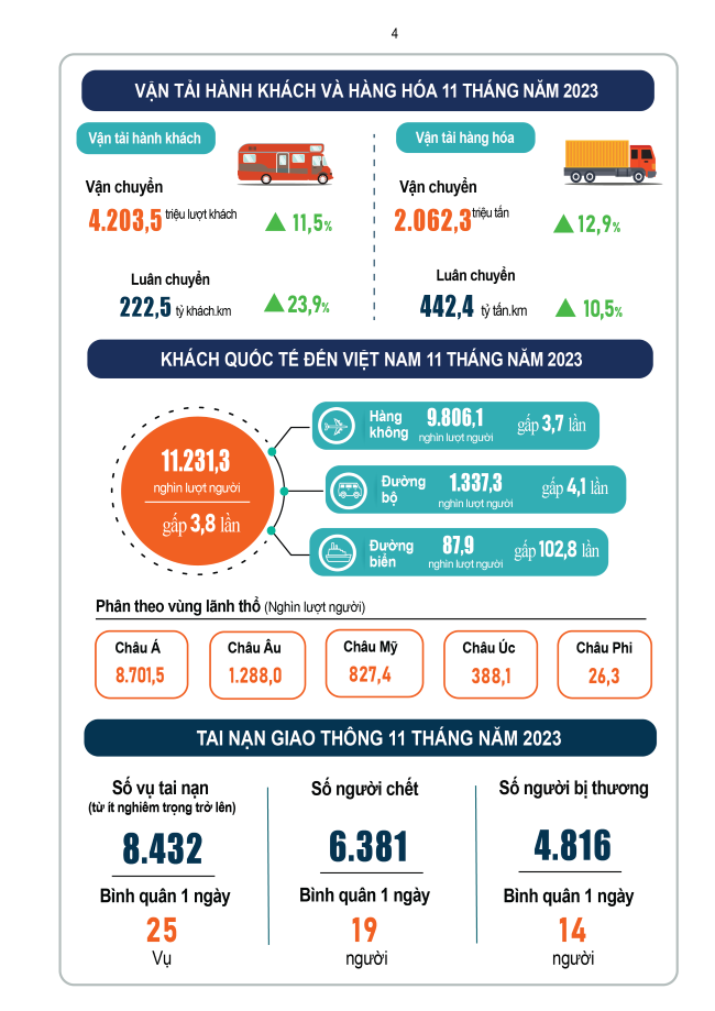 Infographic sản xuất nông nghiệp 11 tháng 2023 (Nguồn: Tổng cục Thống kê) 