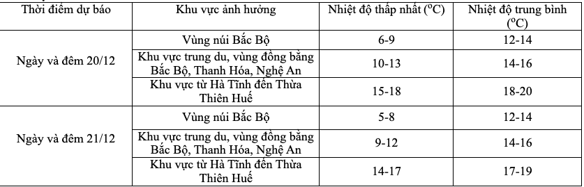 Chi tiết nhiệt độ các khu vực trong ngày 20 - 21.12. Ảnh: Trung tâm Dự báo Khí tượng Thuỷ văn Quốc gia.