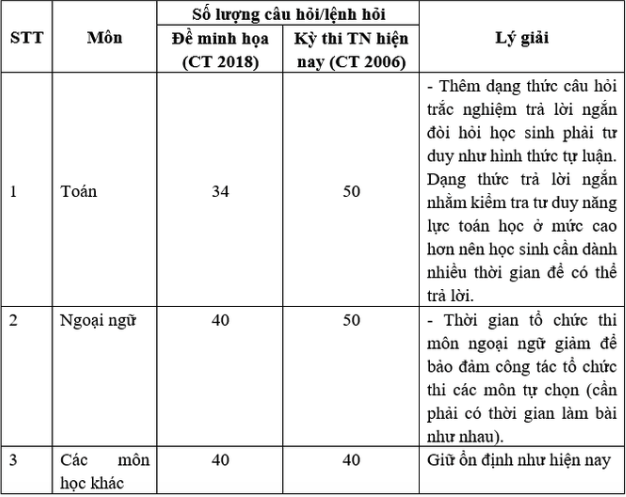 Công bố đề minh họa thi tốt nghiệp THPT 2025- Ảnh 2.