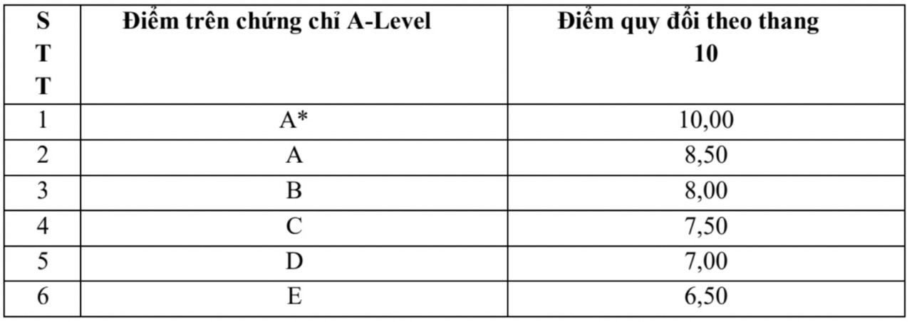 Bảng quy đổi điểm chứng chỉ SAT, ACT, A-Level: