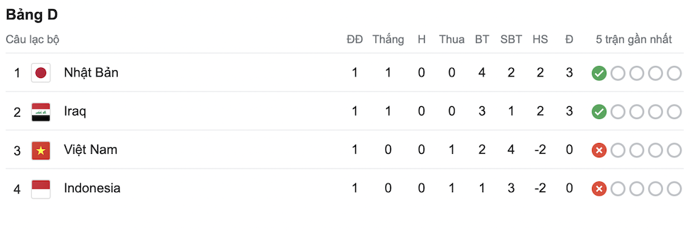 Bảng xếp hạng bảng D sau lượt trận đầu tiên tại Asian Cup 2023.
