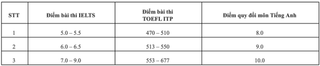 Trường ĐH Nông lâm TP.HCM giảm chỉ tiêu xét học bạ, lần đầu xét chứng chỉ IELTS - Ảnh 1.