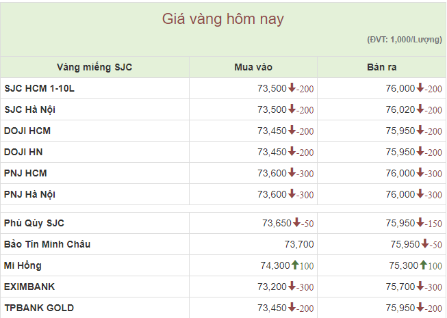 Giá vàng trong nước giảm theo đà suy yếu của vàng thế giới - Ảnh 1