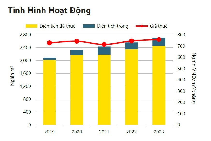 Giá thuê văn phòng tại TP. Hồ Chí Minh tăng.