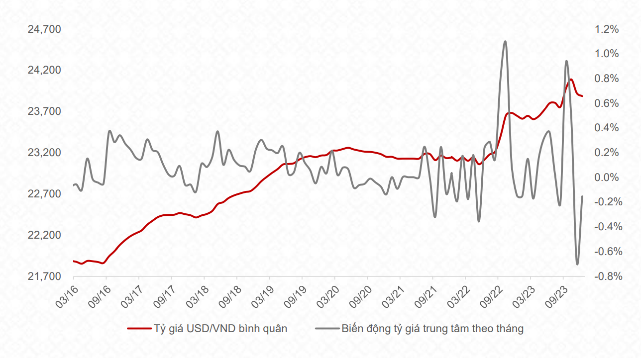 Diễn biến tỷ giá trung tâm. Nguồn: NHNN; TCBS