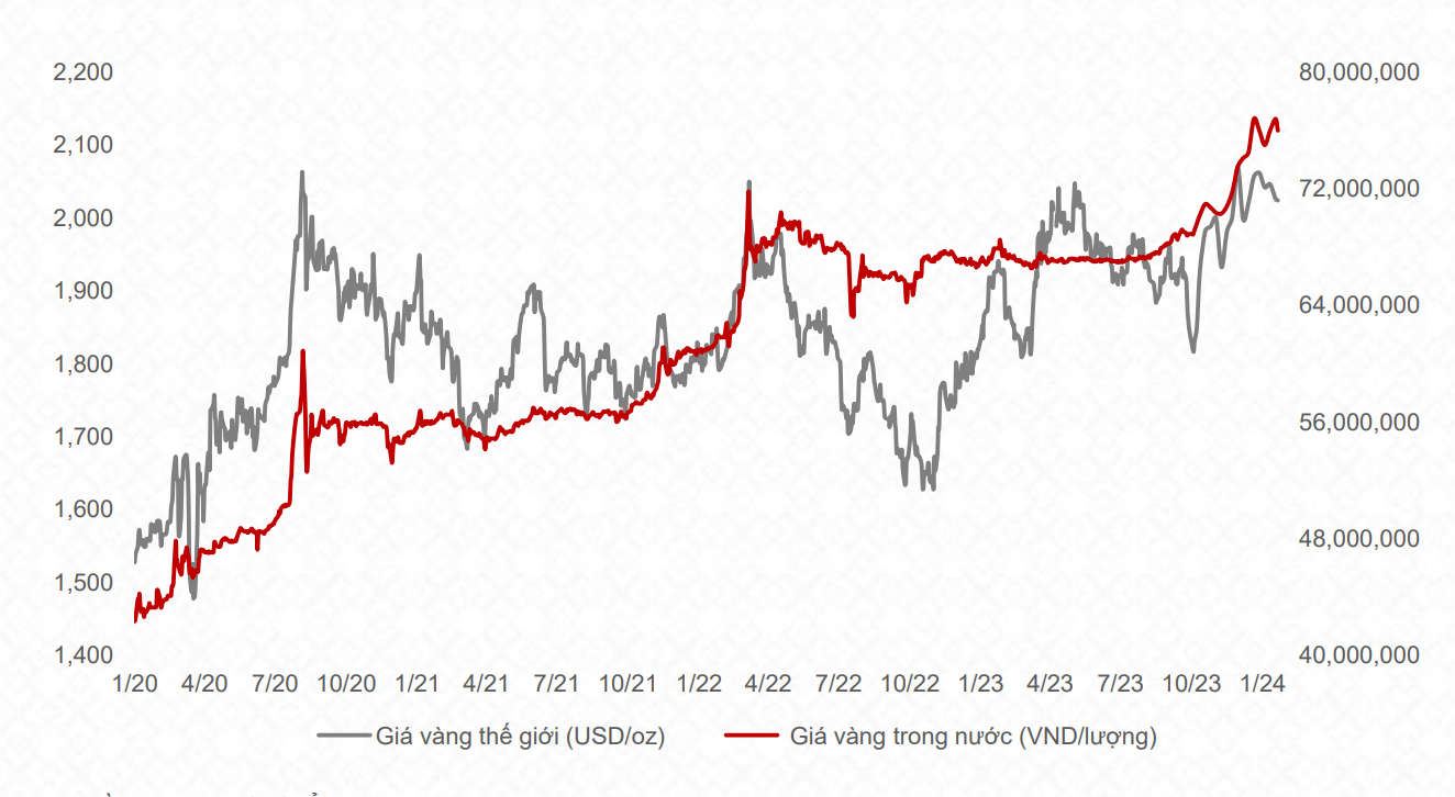 Giá vàng trong nước và thế giới. Nguồn: Fiinpro