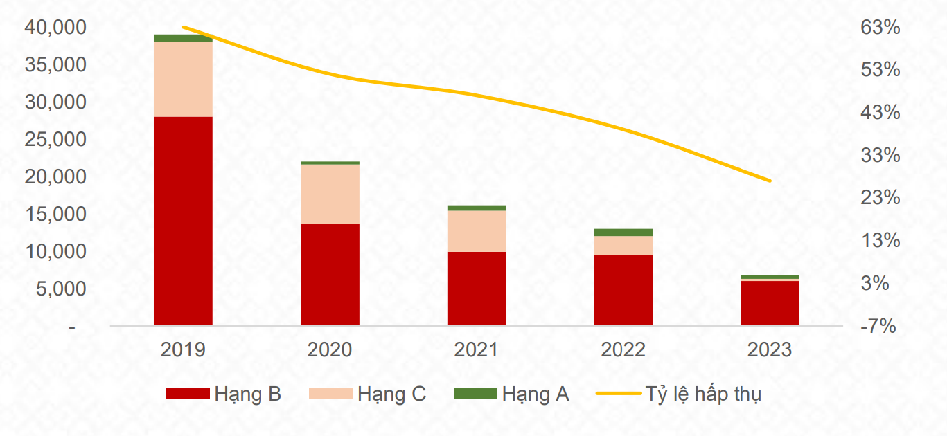 Tình hình giao dịch các căn hộ tại Hà Nội. Nguồn: Savills; TCBS