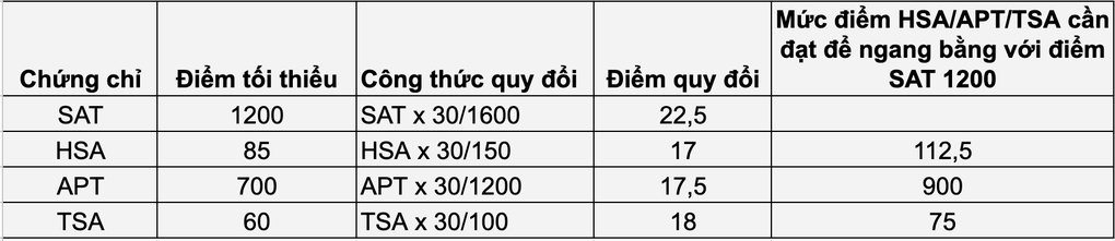 Sĩ tử đổ xô học SAT vì ĐH Kinh tế quốc dân thay đổi cách xét tuyển - Ảnh 2.