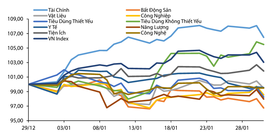 Diễn biến các nhóm ngành trong từ đầu năm. Nguồn: VDSC