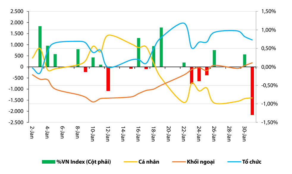 Diễn biến vị thế ròng giữa các nhóm NĐT tháng 1/2023 (Tỷ đồng). Nguồn: VDSC