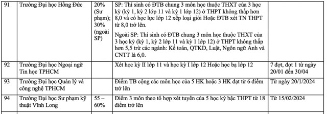 Danh sách các trường đại học xét tuyển học bạ THPT năm 2024.