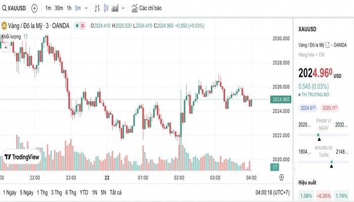 Biểu đồ biến động giá vàng trong 24 giờ qua