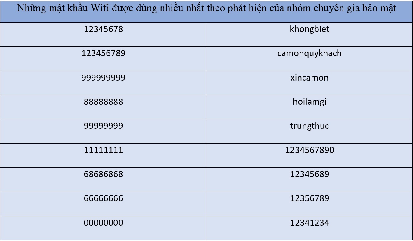 Gần 50% mật khẩu wifi tại Hà Nội dễ bị