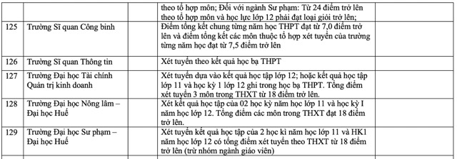 Danh sách các trường đại học xét học bạ THPT năm 2024.