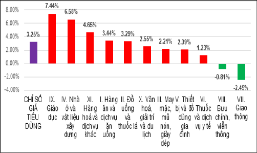 Nguồn: Tổng cục Thống kê (2023)