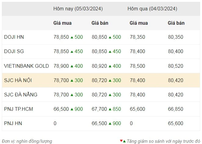 Giá vàng ngày 5/3: Vàng miếng tiến sát 81 triệu đồng/lượng, vàng nhẫn lập đỉnh mới - Ảnh 1