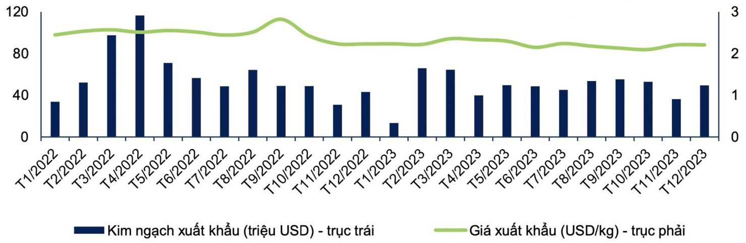 Kim ngạch và giá xuất khẩu cá tra của Việt Nam sang Trung Quốc giai đoạn 2022 – 2023 - Nguồn: VASEP, Agromonitor, FPTS.